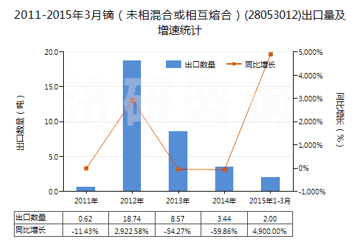 2011-2015年3月鏑（未相混合或相互熔合）(28053012)出口量及增速統(tǒng)計(jì)